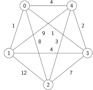 Previous Year Questions: Minimum Spanning Tree | Algorithms - Computer Science Engineering (CSE)
