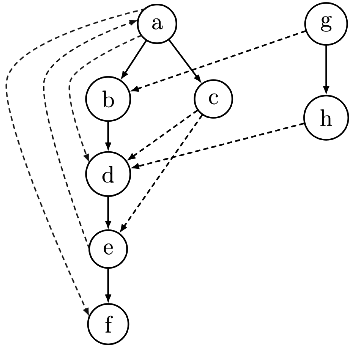 Previous Year Questions: Graph Traversal | Algorithms - Computer Science Engineering (CSE)
