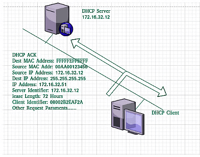 DHCP acknowledgment message