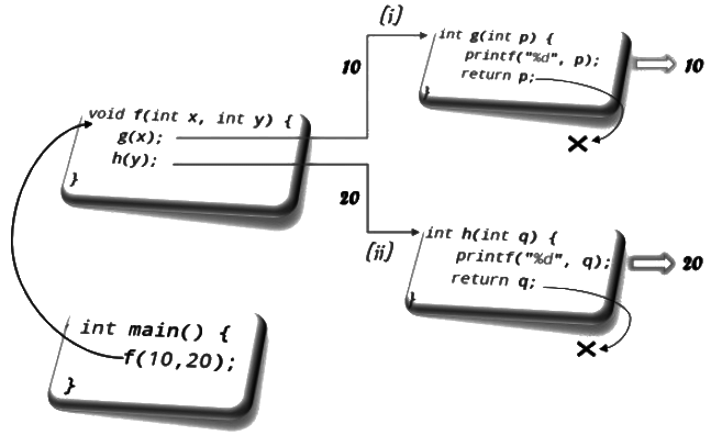 Previous Year Questions: Function | Programming and Data Structures - Computer Science Engineering (CSE)