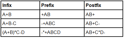 Infix, Postfix & Prefix Conversion | Programming and Data Structures - Computer Science Engineering (CSE)