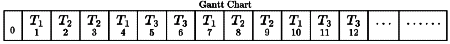 Previous Year Questions: CPU Scheduling | Operating System - Computer Science Engineering (CSE)