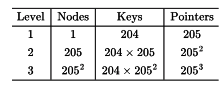 Previous Year Questions: File System | Database Management System (DBMS) - Computer Science Engineering (CSE)
