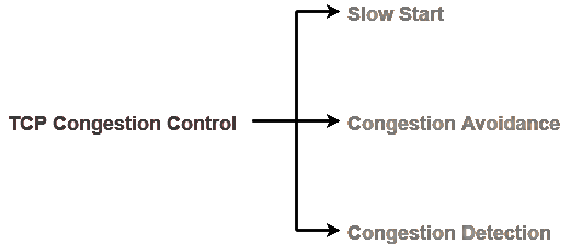 TCP Congestion Control | Computer Networks - Computer Science Engineering (CSE)