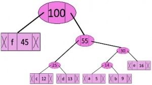 Huffman Coding | Algorithms - Computer Science Engineering (CSE)