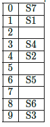 Previous Year Questions: Hashing | Programming and Data Structures - Computer Science Engineering (CSE)