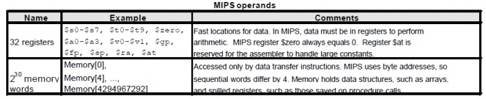Operations and Operands - Instructions, Computer Science and IT Engineering - Computer Science Engineering (CSE)