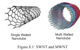Carbon nanotubes - Civil Engineering (CE)