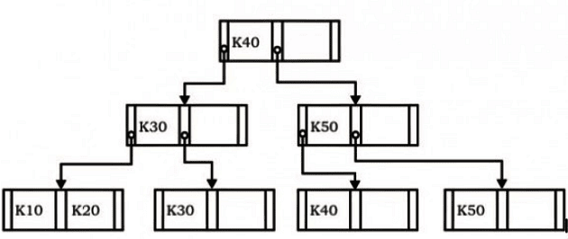 Previous Year Questions: B+ Tree