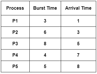 Highest Response Ratio Next (HRRN) Scheduling Algorithm | Operating System - Computer Science Engineering (CSE)