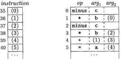 Intermediate Code Forms | Compiler Design - Computer Science Engineering (CSE)