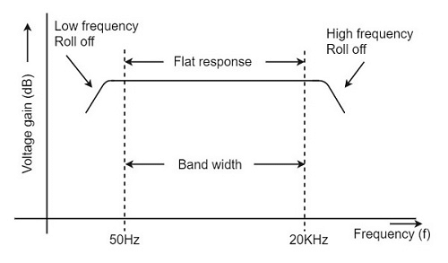 Types of Amplifiers | Analog and Digital Electronics - Electrical Engineering (EE)