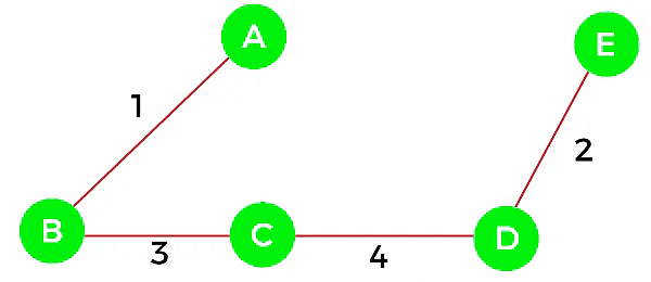 Example of Kruskal`s algorithm