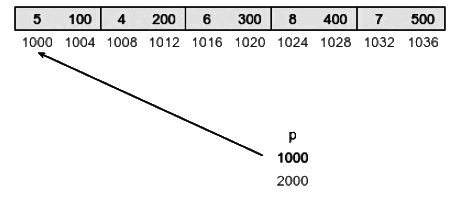 Previous Year Questions: Array and Pointer | Programming and Data Structures - Computer Science Engineering (CSE)