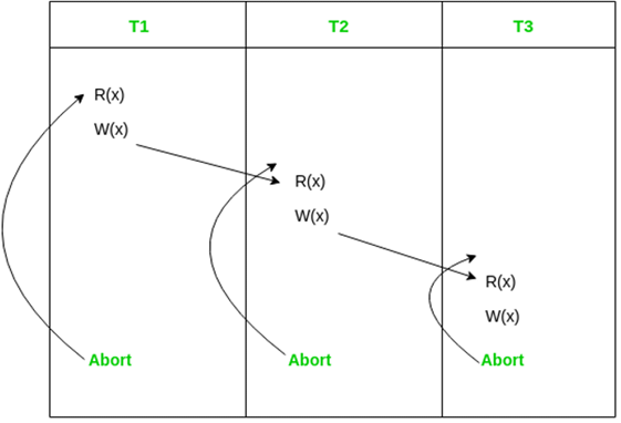 Types of Schedules based Recoverability | Database Management System (DBMS) - Computer Science Engineering (CSE)