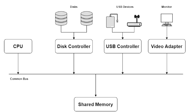 Common Bus Controller