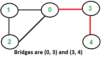 Bridges in a graph | Algorithms - Computer Science Engineering (CSE)
