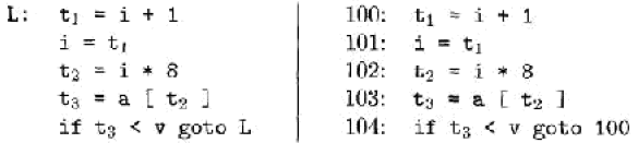 Intermediate Code Forms | Compiler Design - Computer Science Engineering (CSE)