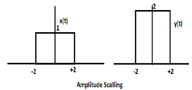 Scaling - Operations on Signals | Signals and Systems - Electronics and Communication Engineering (ECE)