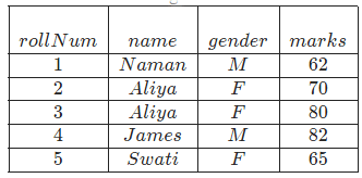 Previous Year Questions: SQL