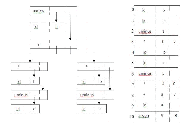 Intermediate Languages - Intermediate Code Generation, Computer Science and IT Engineering - Computer Science Engineering (CSE)