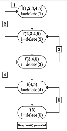 Previous Year Question: Queue | Programming and Data Structures - Computer Science Engineering (CSE)