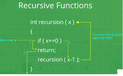 Recursive Functions | Programming and Data Structures - Computer Science Engineering (CSE)