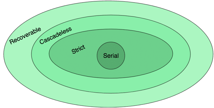 Types of Schedules | Database Management System (DBMS) - Computer Science Engineering (CSE)