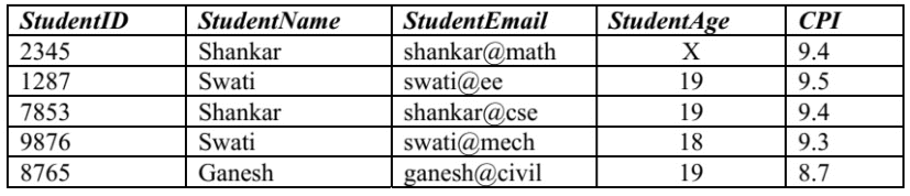 Previous Year Questions: Relational Schema | Database Management System (DBMS) - Computer Science Engineering (CSE)
