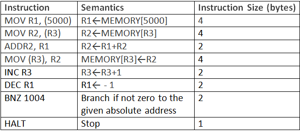 Previous Year Questions: Machine Instruction | Computer Architecture & Organisation (CAO) - Computer Science Engineering (CSE)