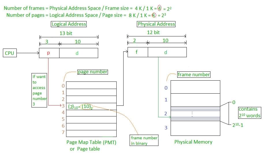 Notes: Paging | Operating System - Computer Science Engineering (CSE)