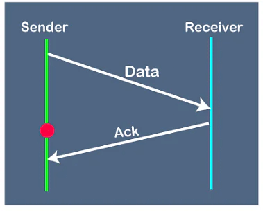 Stop & Wait Protocol | Computer Networks - Computer Science Engineering (CSE)
