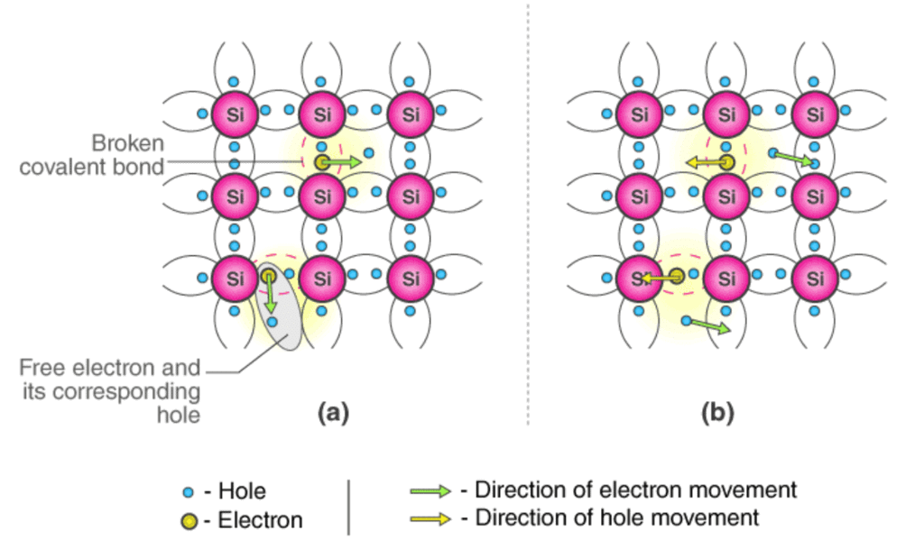Conduction Mechanism in Case of Intrinsic Semiconductors (a) In absence of Electric Field (b) In presence of Electric Field