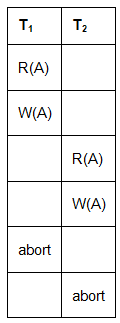 Types of Schedules | Database Management System (DBMS) - Computer Science Engineering (CSE)