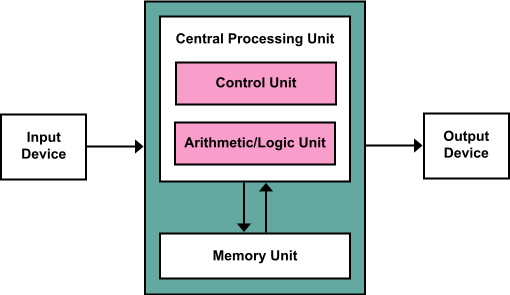 8086 Architecture - Electrical Engineering (EE)