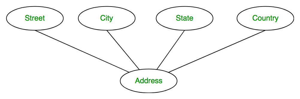 Entity, Sets & Keys | Database Management System (DBMS) - Computer Science Engineering (CSE)