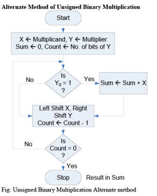 Multiplication Algorithm & Division Algorithm - Computer Science Engineering (CSE)