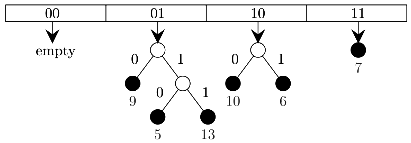 Previous Year Questions: Hashing | Programming and Data Structures - Computer Science Engineering (CSE)