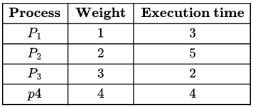 Previous Year Questions: Greedy Technique