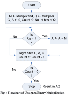Multiplication Algorithm & Division Algorithm - Computer Science Engineering (CSE)