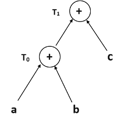 Directed Acyclic Graph (DAG) in Compiler Design | Compiler Design - Computer Science Engineering (CSE)