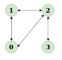 Undirected Graph | Algorithms - Computer Science Engineering (CSE)