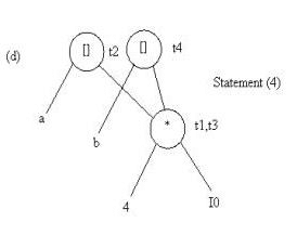 The Dag Representation For Basic Blocks - Code Generation, Computer Science and IT Engineering - Computer Science Engineering (CSE)