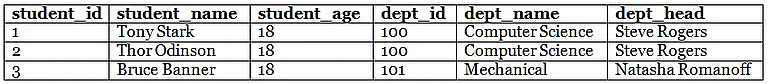 Redundancy in Databases | Database Management System (DBMS) - Computer Science Engineering (CSE)