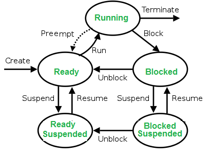 Introduction to Process Management | Operating System - Computer Science Engineering (CSE)