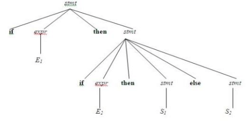 Writing a Grammar - Syntax Analysis, Computer Science and IT Engineering