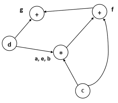 Final Directed acyclic graph