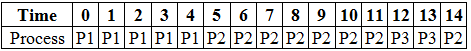 Priority CPU Scheduling | Operating System - Computer Science Engineering (CSE)