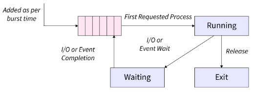 Shortest Job First (or SJF) CPU Scheduling | Operating System - Computer Science Engineering (CSE)