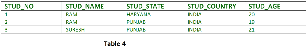 Normal Forms in DBMS